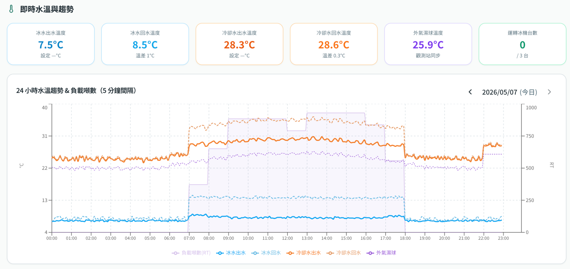 即時水溫與負載示意